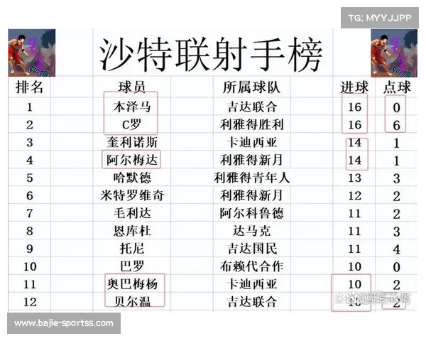 沙特联赛豪取三连胜 强势冲击冠军前景愈发明朗 沙特联赛豪取三连胜 强势冲击冠军前景愈发明朗